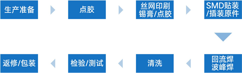 PCB行业